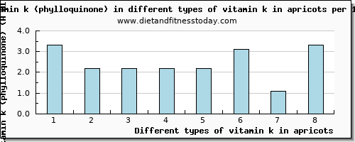 vitamin k in apricots vitamin k (phylloquinone) per 100g